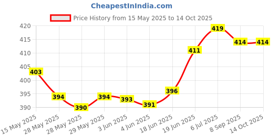 flipkart.com actos Combo Set Of 3 Cushion And 2 Microfibre Floral Bolster Pack of 5 actos Price History Graph from 15 May 2025 to 13 Oct 2025