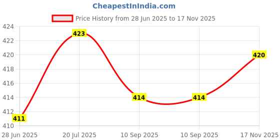 flipkart.com actos Combo Set Of 3 Cushion And 2 Microfibre Floral Bolster Pack of 5 actos Price History Graph from 28 Jun 2025 to 17 Nov 2025
