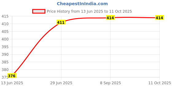 flipkart.com actos Combo Set Of 3 Cushion And 2 Microfibre Floral Bolster Pack of 5 actos Price History Graph from 13 Jun 2025 to 11 Oct 2025