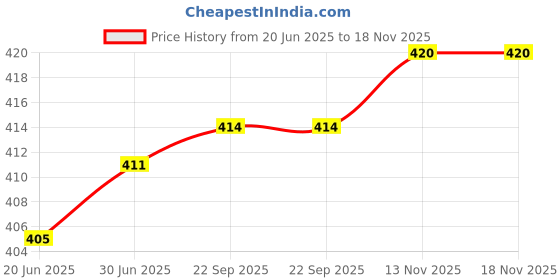 flipkart.com actos Combo Set Of 3 Cushion And 2 Microfibre Floral Bolster Pack of 5 actos Price History Graph from 20 Jun 2025 to 17 Nov 2025