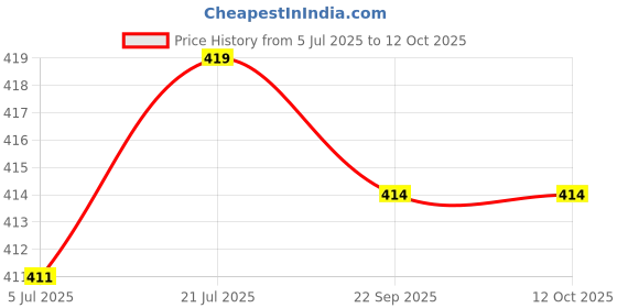 flipkart.com actos Combo Set Of 3 Cushion And 2 Microfibre Solid Bolster Pack of 5 actos Price History Graph from 5 Jul 2025 to 11 Oct 2025