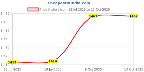 flipkart.com raccoon Combo Set Of 3 Premium Cushions & 2 Luxurious Microfibre Solid Bolster Pack of 5 raccoon Price History Graph from 12 Jul 2025 to 13 Oct 2025
