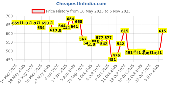flipkart.com vikrida Combo set of 3D Pen, LCD Display with 10 Different Colors 3D Printer Pen vikrida Price History Graph from 16 May 2025 to 5 Nov 2025