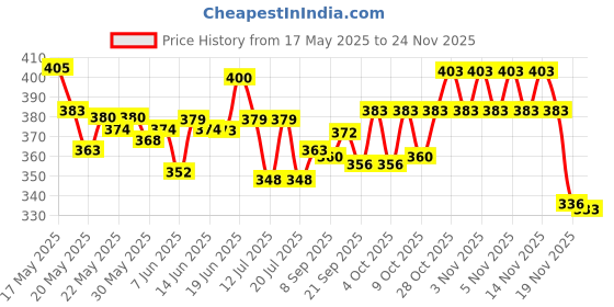 flipkart.com k a enterprises combo set of 4 friction powered cute push and go toys - car, helicopter, scooter and train engine, toy pack for toddlers, baby, kids, child, girls(4 piece)-Multi color k a enterprises Price History Graph from 17 May 2025 to 24 Nov 2025