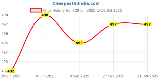 flipkart.com changers Combo Set Of 5 Cushion 2 Microfibre Geometric Bolster Pack of 7 changers Price History Graph from 29 Jun 2025 to 11 Oct 2025