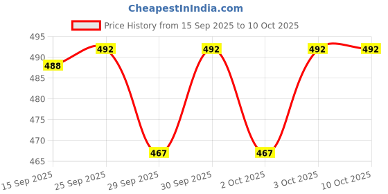 flipkart.com changers Combo Set Of 5 Cushion 2 Microfibre Geometric Bolster Pack of 7 changers Price History Graph from 15 Sep 2025 to 10 Oct 2025