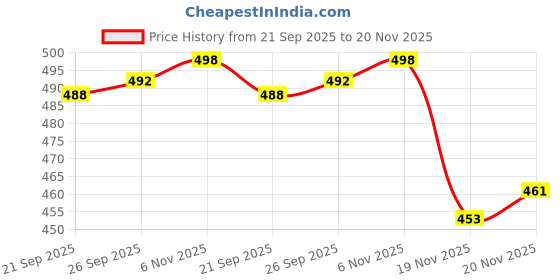 flipkart.com changers Combo Set Of 5 Cushion 2 Microfibre Geometric Bolster Pack of 7 changers Price History Graph from 21 Sep 2025 to 20 Nov 2025