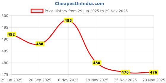 flipkart.com gkm Combo Set of 5 Cushion And 2 Bolster Microfibre Floral Cushion Pack of 7 gkm Price History Graph from 29 Jun 2025 to 28 Nov 2025