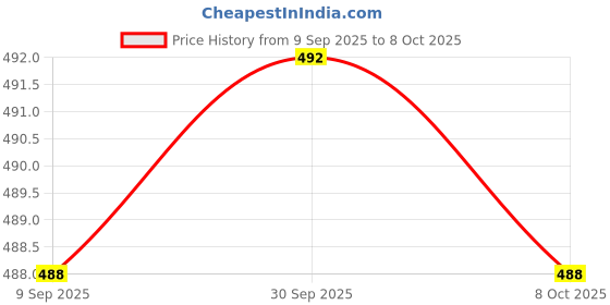 flipkart.com actos Combo Set of 5 Cushion And 2 Bolster Microfibre Floral Sleeping Pillow Pack of 7 actos Price History Graph from 9 Sep 2025 to 8 Oct 2025