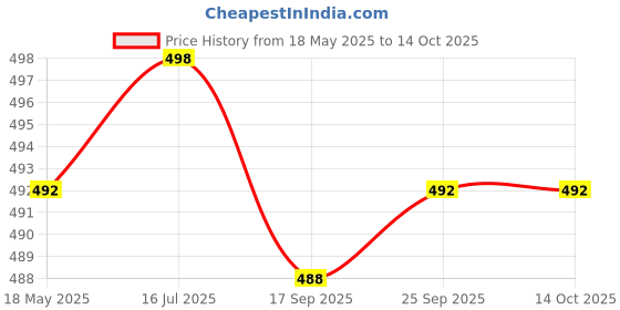 flipkart.com actos Combo Set of 5 Cushion And 2 Bolster Microfibre Geometric Bolster Pack of 7 actos Price History Graph from 18 May 2025 to 14 Oct 2025