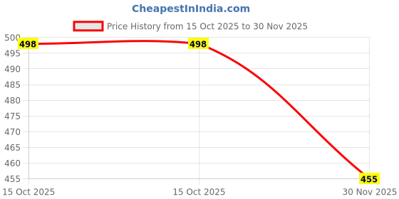 flipkart.com actos Combo Set of 5 Cushion And 2 Bolster Microfibre Geometric Bolster Pack of 7 actos Price History Graph from 15 Oct 2025 to 30 Nov 2025