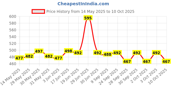 flipkart.com actos Combo Set Of 5 Cushion And 2 Microfibre Floral Bolster Pack of 7 actos Price History Graph from 14 May 2025 to 10 Oct 2025