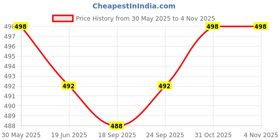 flipkart.com gkm Combo Set of 5 Cushion And 2 Microfibre Floral Bolster Pack of 7 gkm Price History Graph from 30 May 2025 to 4 Nov 2025