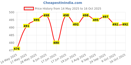 flipkart.com actos Combo Set Of 5 Cushion And 2 Microfibre Floral Bolster Pack of 7 actos Price History Graph from 14 May 2025 to 16 Oct 2025