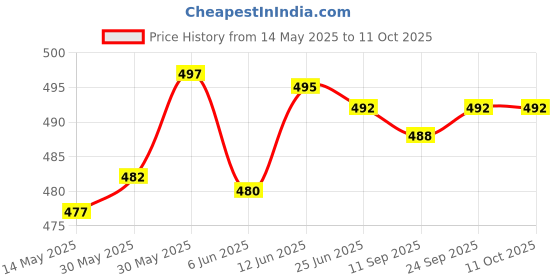 flipkart.com actos Combo Set Of 5 Cushion And 2 Microfibre Floral Bolster Pack of 7 actos Price History Graph from 14 May 2025 to 11 Oct 2025