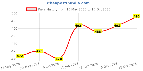 flipkart.com changers Combo Set of 5 Cushion And 2 Microfibre Floral Bolster Pack of 7 changers Price History Graph from 13 May 2025 to 15 Oct 2025