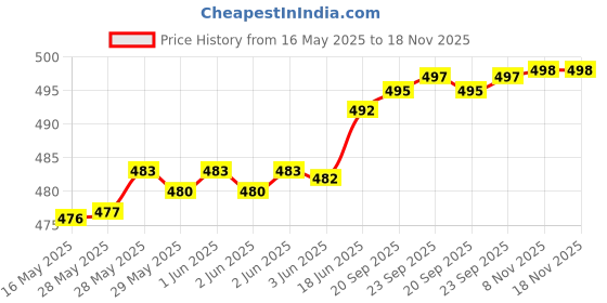 flipkart.com actos Combo Set Of 5 Cushion And 2 Microfibre Floral Bolster Pack of 7 actos Price History Graph from 16 May 2025 to 17 Nov 2025
