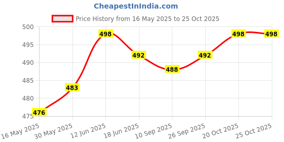 flipkart.com actos Combo Set Of 5 Cushion And 2 Microfibre Floral Bolster Pack of 7 actos Price History Graph from 16 May 2025 to 25 Oct 2025