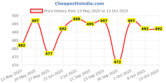 flipkart.com actos Combo Set Of 5 Cushion And 2 Microfibre Floral Bolster Pack of 7 actos Price History Graph from 13 May 2025 to 13 Oct 2025
