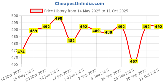 flipkart.com changers Combo Set Of 5 Cushion And 2 Microfibre Floral Bolster Pack of 7 changers Price History Graph from 14 May 2025 to 10 Oct 2025