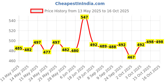 flipkart.com changers Combo Set Of 5 Cushion And 2 Microfibre Floral Bolster Pack of 7 changers Price History Graph from 13 May 2025 to 15 Oct 2025