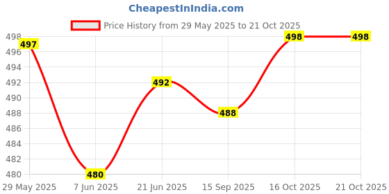 flipkart.com changers Combo Set Of 5 Cushion And 2 Microfibre Floral Bolster Pack of 7 changers Price History Graph from 29 May 2025 to 19 Oct 2025
