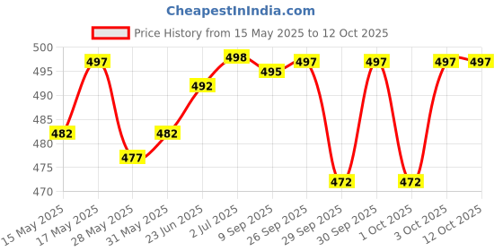flipkart.com actos Combo Set Of 5 Cushion And 2 Microfibre Floral Bolster Pack of 7 actos Price History Graph from 15 May 2025 to 11 Oct 2025