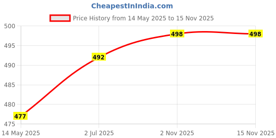 flipkart.com changers Combo Set of 5 Cushion And 2 Microfibre Floral Bolster Pack of 7 changers Price History Graph from 14 May 2025 to 14 Nov 2025