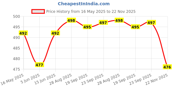 flipkart.com actos Combo Set Of 5 Cushion And 2 Microfibre Floral Bolster Pack of 7 actos Price History Graph from 16 May 2025 to 22 Nov 2025