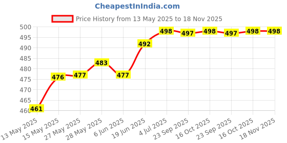 flipkart.com actos Combo Set Of 5 Cushion And 2 Microfibre Floral Bolster Pack of 7 actos Price History Graph from 13 May 2025 to 18 Nov 2025