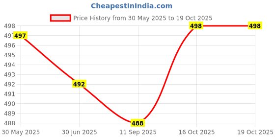 flipkart.com actos Combo Set Of 5 Cushion And 2 Microfibre Floral Bolster Pack of 7 actos Price History Graph from 30 May 2025 to 19 Oct 2025