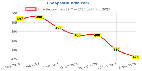 flipkart.com actos Combo Set Of 5 Cushion And 2 Microfibre Floral Bolster Pack of 7 actos Price History Graph from 29 May 2025 to 23 Nov 2025