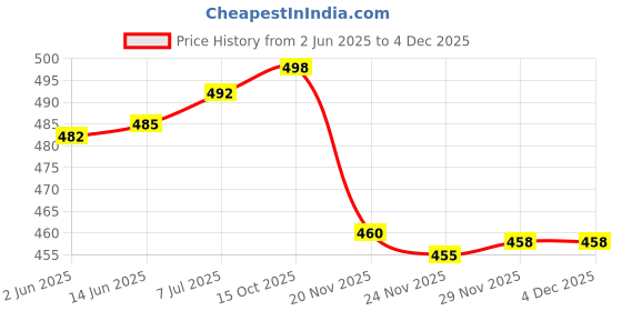 flipkart.com changers Combo Set of 5 Cushion And 2 Microfibre Floral Bolster Pack of 7 changers Price History Graph from 2 Jun 2025 to 3 Dec 2025