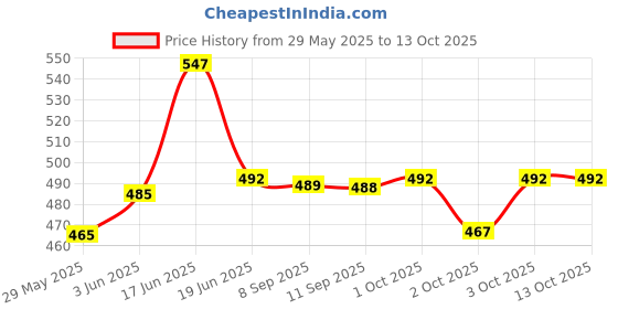 flipkart.com changers Combo Set of 5 Cushion And 2 Microfibre Floral Bolster Pack of 7 changers Price History Graph from 29 May 2025 to 13 Oct 2025