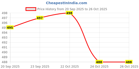 flipkart.com actos Combo Set of 5 Cushion And 2 Microfibre Floral Bolster Pack of 7 actos Price History Graph from 20 Sep 2025 to 24 Oct 2025