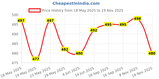 flipkart.com actos Combo Set Of 5 Cushion And 2 Microfibre Floral Bolster Pack of 7 actos Price History Graph from 18 May 2025 to 19 Nov 2025