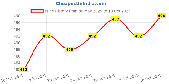 flipkart.com actos Combo Set Of 5 Cushion And 2 Microfibre Floral Bolster Pack of 7 actos Price History Graph from 30 May 2025 to 18 Oct 2025