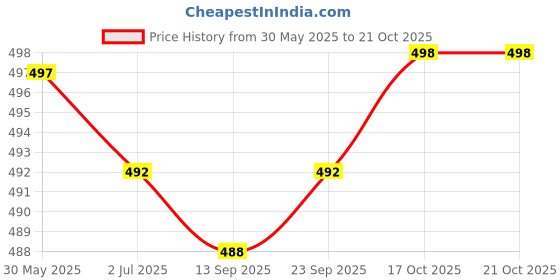 flipkart.com actos Combo Set Of 5 Cushion And 2 Microfibre Floral Bolster Pack of 7 actos Price History Graph from 30 May 2025 to 19 Oct 2025