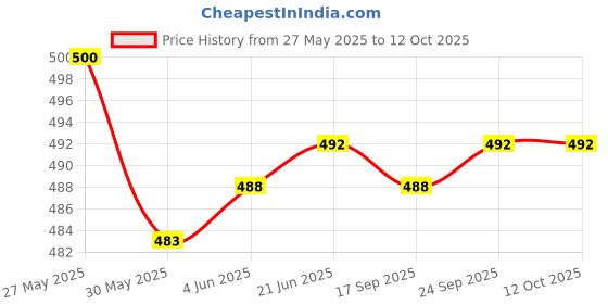 flipkart.com actos Combo Set Of 5 Cushion And 2 Microfibre Floral Bolster Pack of 7 actos Price History Graph from 27 May 2025 to 12 Oct 2025