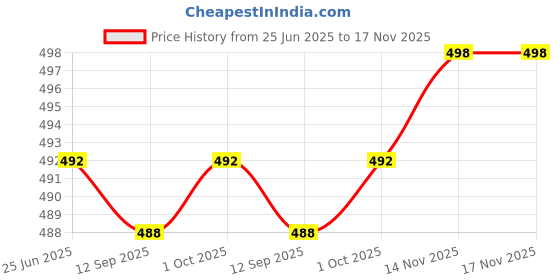 flipkart.com gkm Combo Set Of 5 Cushion And 2 Microfibre Floral Bolster Pack of 7 gkm Price History Graph from 25 Jun 2025 to 17 Nov 2025