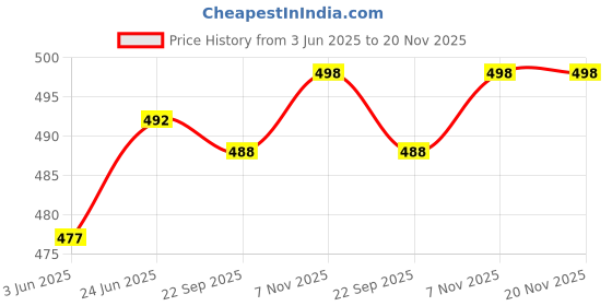 flipkart.com actos Combo Set Of 5 Cushion And 2 Microfibre Floral Bolster Pack of 7 actos Price History Graph from 3 Jun 2025 to 20 Nov 2025