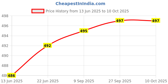 flipkart.com actos Combo Set Of 5 Cushion And 2 Microfibre Floral Bolster Pack of 7 actos Price History Graph from 13 Jun 2025 to 10 Oct 2025