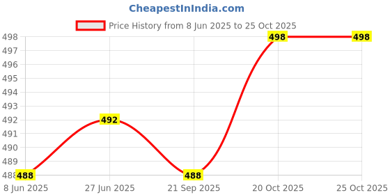 flipkart.com actos Combo Set Of 5 Cushion And 2 Microfibre Floral Bolster Pack of 7 actos Price History Graph from 8 Jun 2025 to 25 Oct 2025