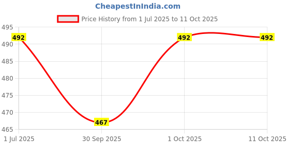 flipkart.com actos Combo Set Of 5 Cushion And 2 Microfibre Floral Bolster Pack of 7 actos Price History Graph from 1 Jul 2025 to 11 Oct 2025