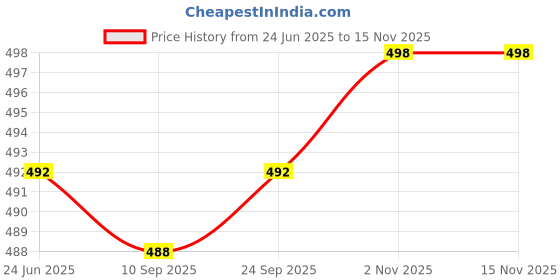 flipkart.com actos Combo Set Of 5 Cushion And 2 Microfibre Floral Bolster Pack of 7 actos Price History Graph from 24 Jun 2025 to 15 Nov 2025