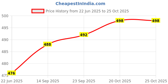 flipkart.com actos Combo Set Of 5 Cushion And 2 Microfibre Floral Bolster Pack of 7 actos Price History Graph from 22 Jun 2025 to 25 Oct 2025
