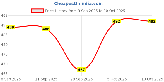 flipkart.com actos Combo Set Of 5 Cushion And 2 Microfibre Floral Bolster Pack of 7 actos Price History Graph from 8 Sep 2025 to 9 Oct 2025