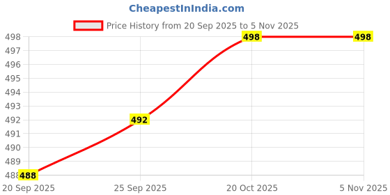 flipkart.com actos Combo Set Of 5 Cushion And 2 Microfibre Floral Bolster Pack of 7 actos Price History Graph from 20 Sep 2025 to 5 Nov 2025