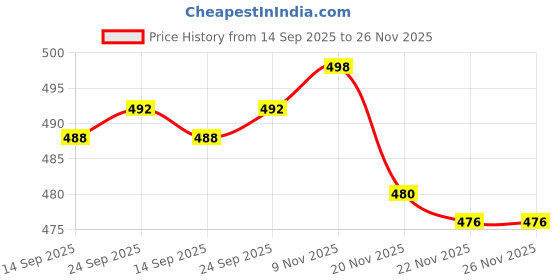 flipkart.com actos Combo Set Of 5 Cushion And 2 Microfibre Floral Bolster Pack of 7 actos Price History Graph from 14 Sep 2025 to 26 Nov 2025