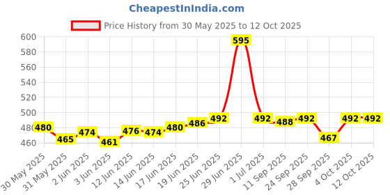 flipkart.com actos Combo Set Of 5 Cushion And 2 Microfibre Floral Sleeping Pillow Pack of 7 actos Price History Graph from 30 May 2025 to 12 Oct 2025